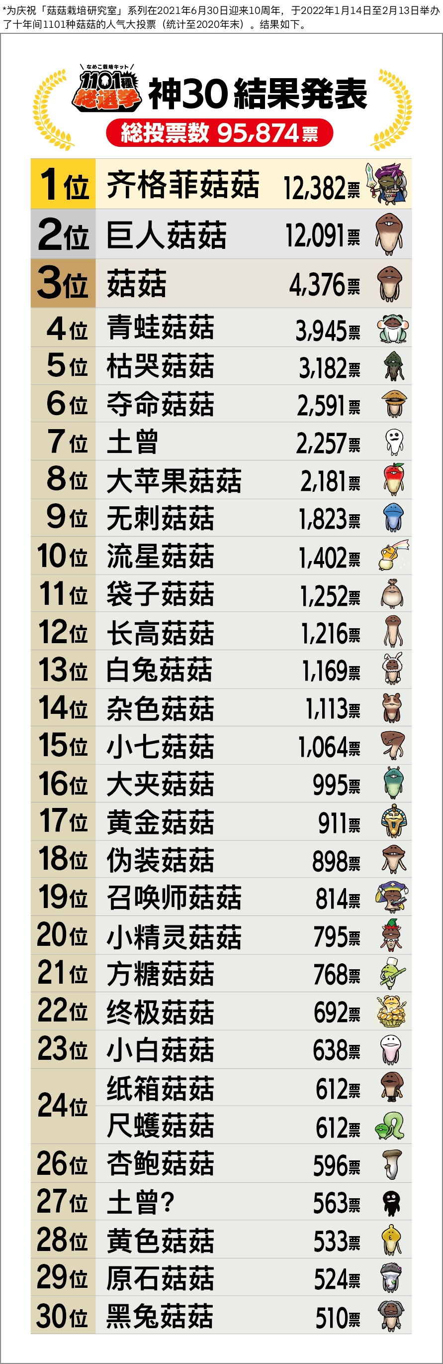 菇菇timeDX 第562话 第2页